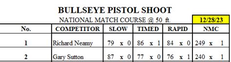 bullseye results